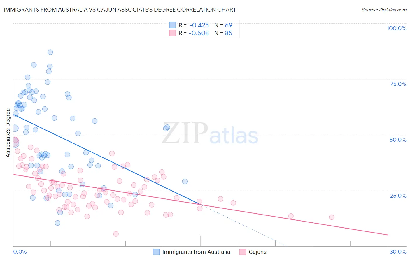 Immigrants from Australia vs Cajun Associate's Degree