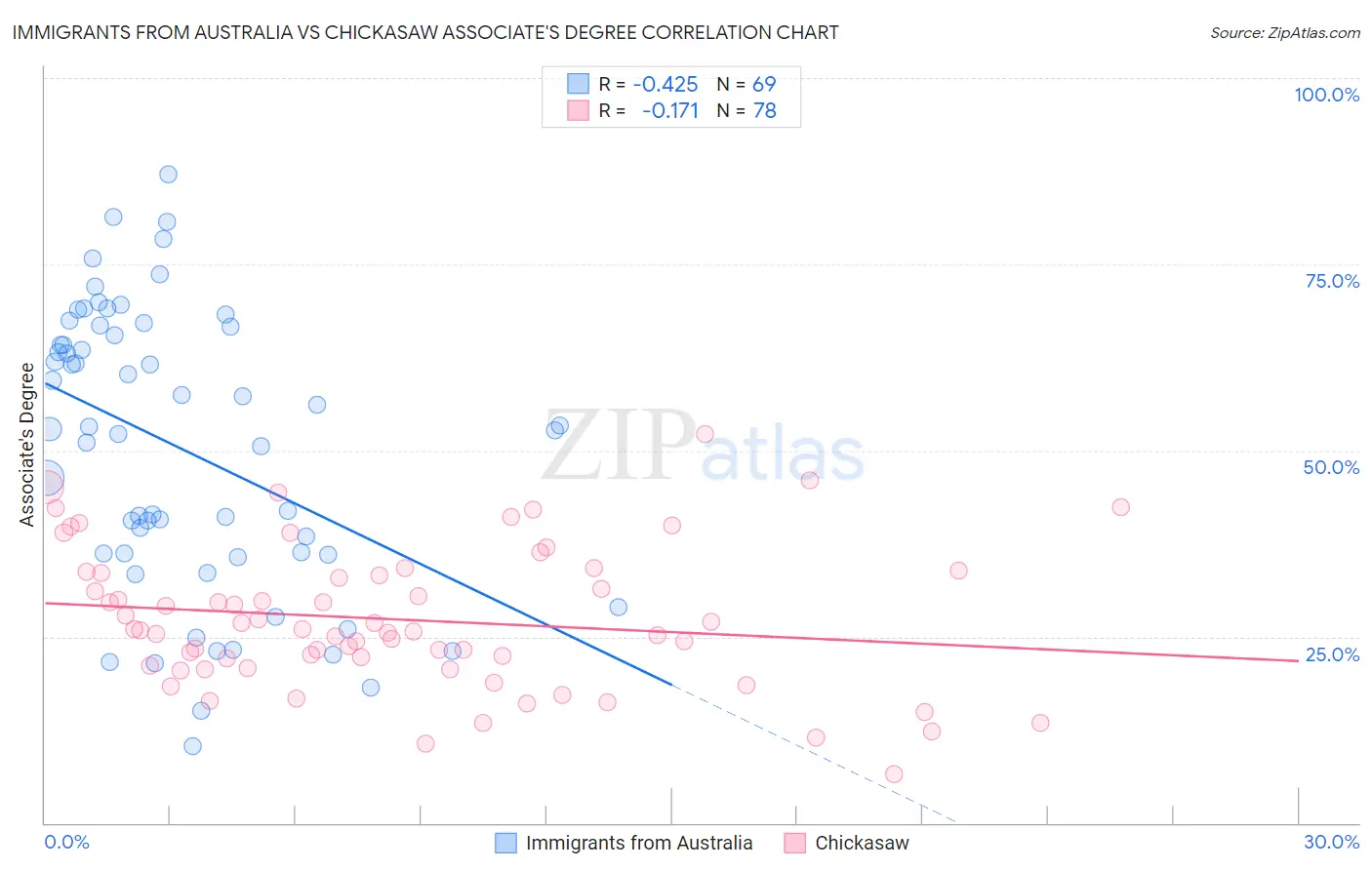 Immigrants from Australia vs Chickasaw Associate's Degree