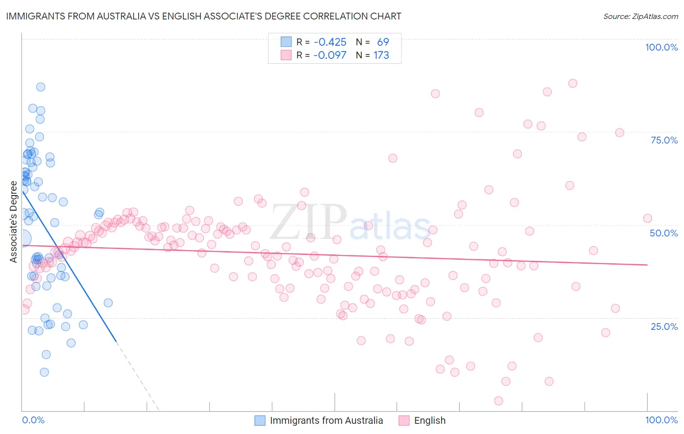 Immigrants from Australia vs English Associate's Degree