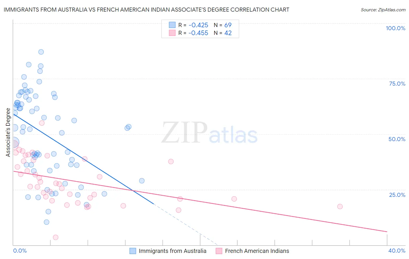 Immigrants from Australia vs French American Indian Associate's Degree