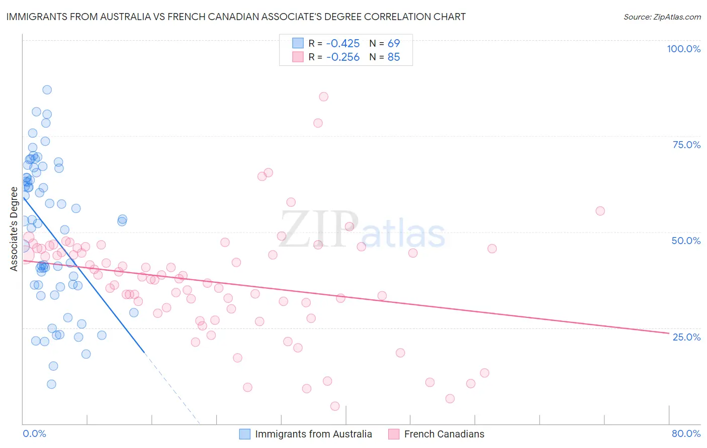 Immigrants from Australia vs French Canadian Associate's Degree