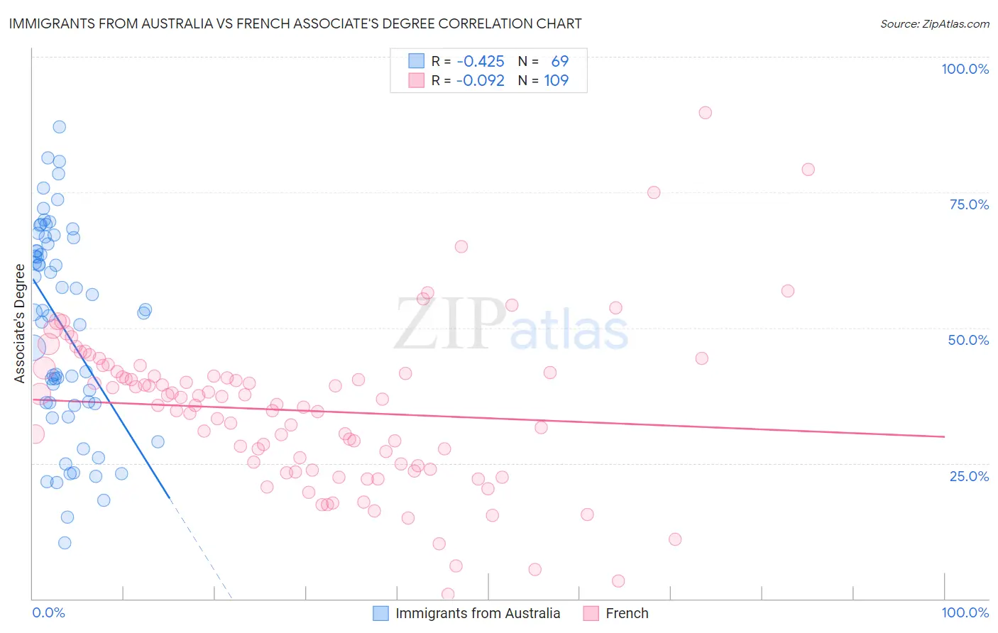 Immigrants from Australia vs French Associate's Degree