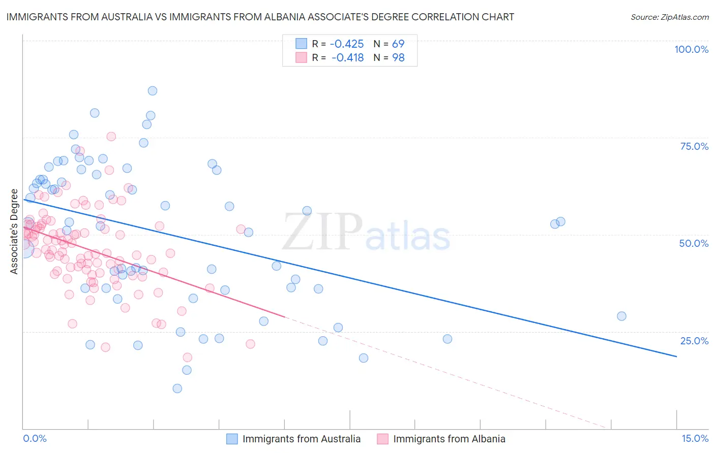 Immigrants from Australia vs Immigrants from Albania Associate's Degree