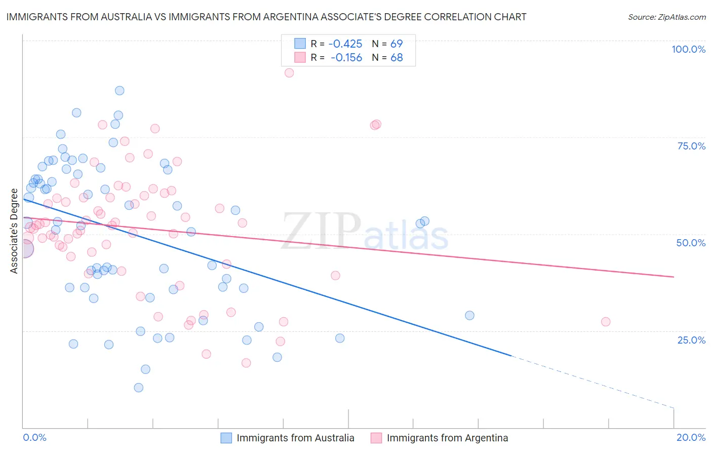 Immigrants from Australia vs Immigrants from Argentina Associate's Degree