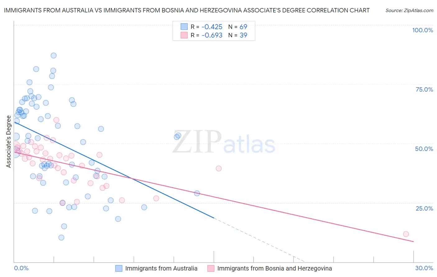 Immigrants from Australia vs Immigrants from Bosnia and Herzegovina Associate's Degree