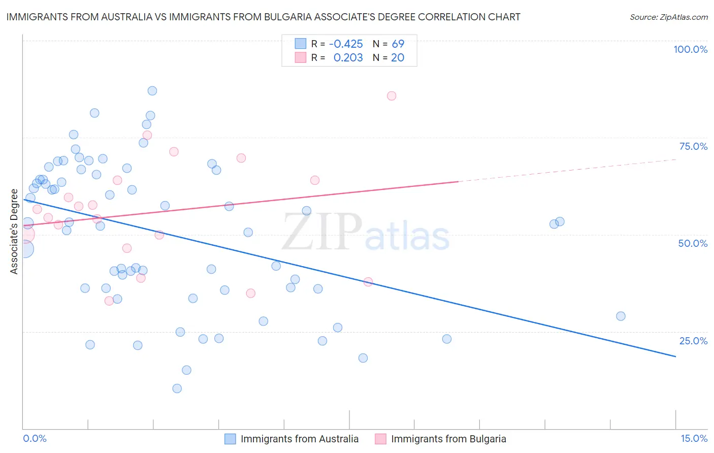 Immigrants from Australia vs Immigrants from Bulgaria Associate's Degree