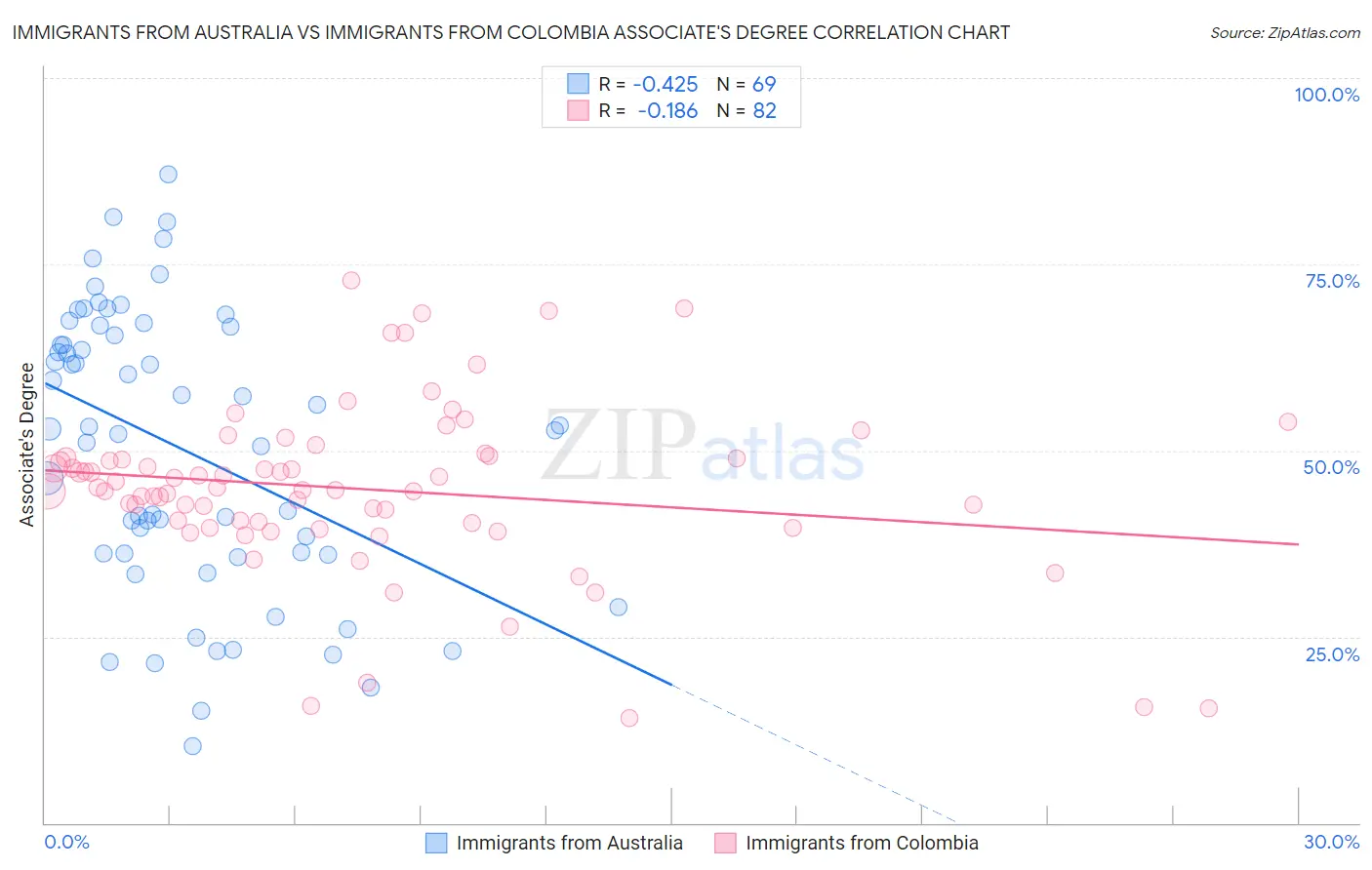 Immigrants from Australia vs Immigrants from Colombia Associate's Degree