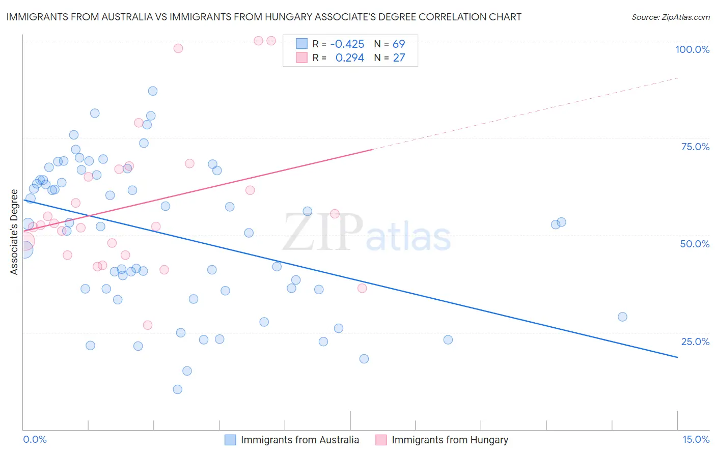 Immigrants from Australia vs Immigrants from Hungary Associate's Degree