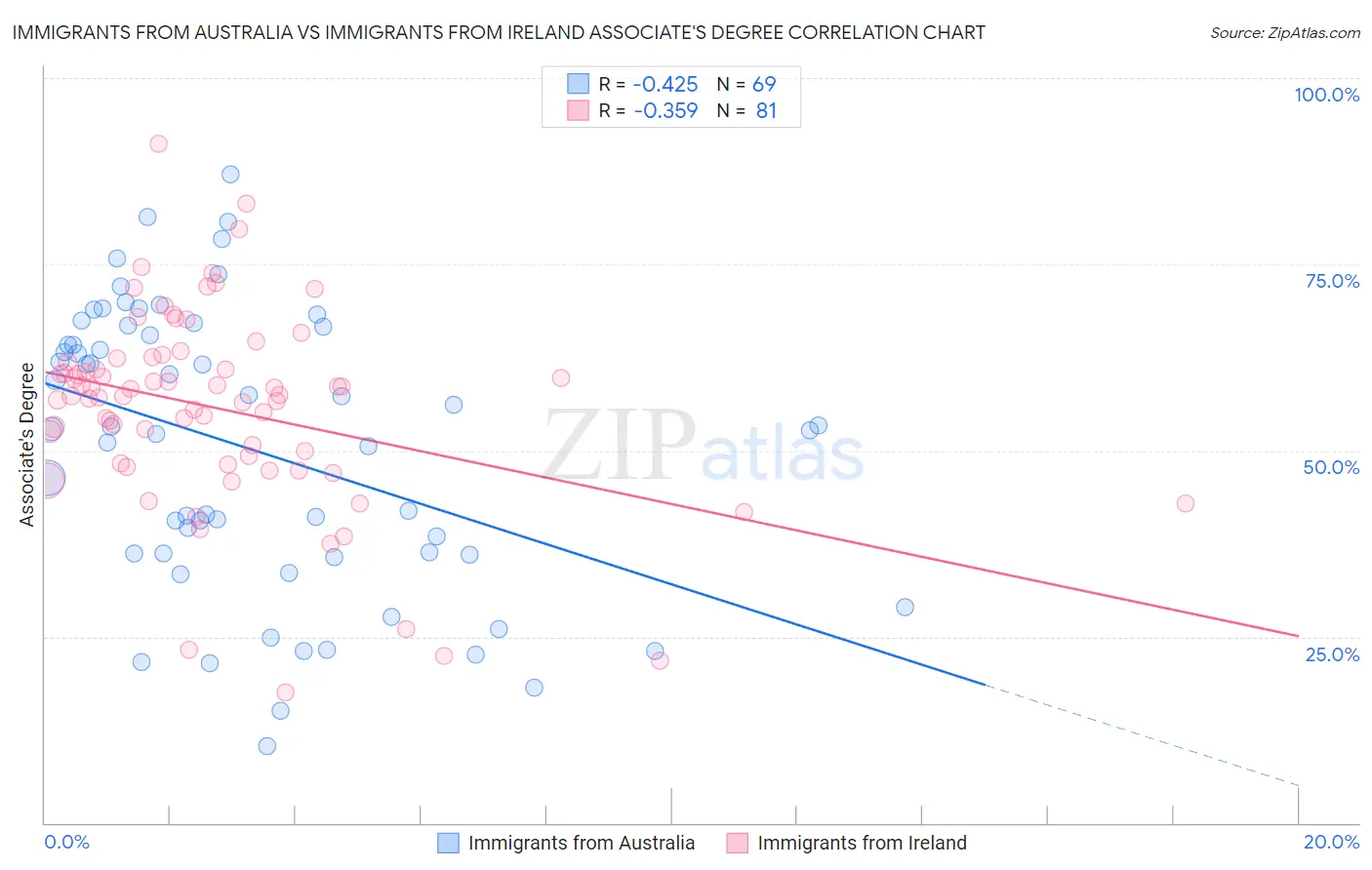 Immigrants from Australia vs Immigrants from Ireland Associate's Degree