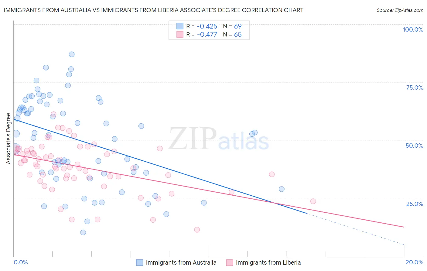 Immigrants from Australia vs Immigrants from Liberia Associate's Degree