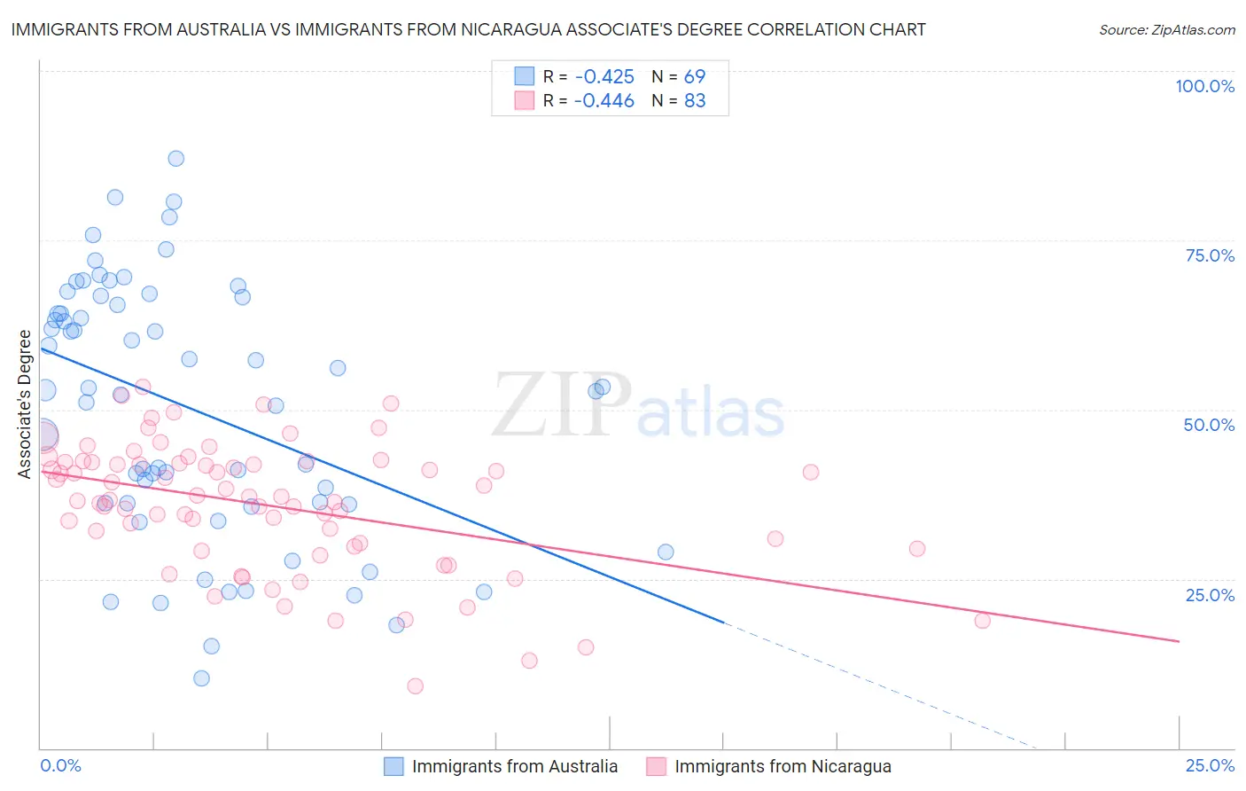 Immigrants from Australia vs Immigrants from Nicaragua Associate's Degree