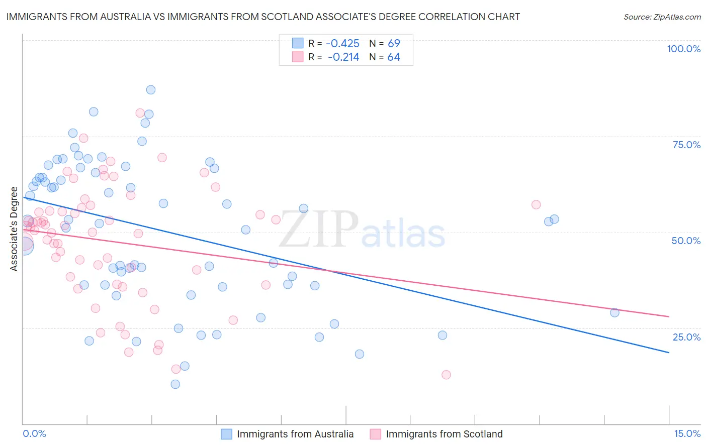 Immigrants from Australia vs Immigrants from Scotland Associate's Degree