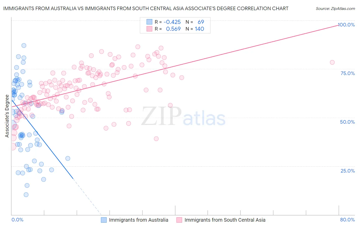 Immigrants from Australia vs Immigrants from South Central Asia Associate's Degree