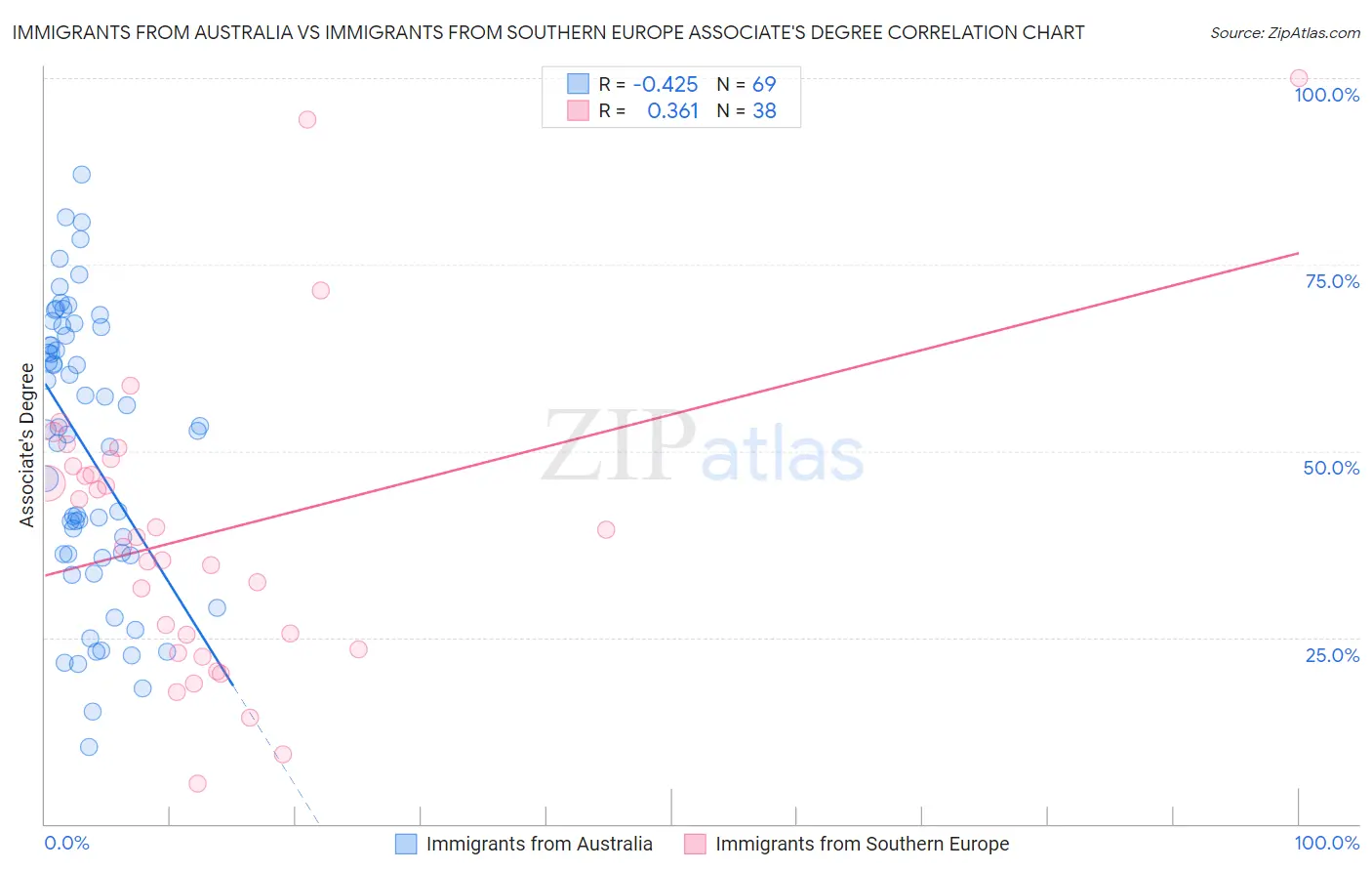 Immigrants from Australia vs Immigrants from Southern Europe Associate's Degree