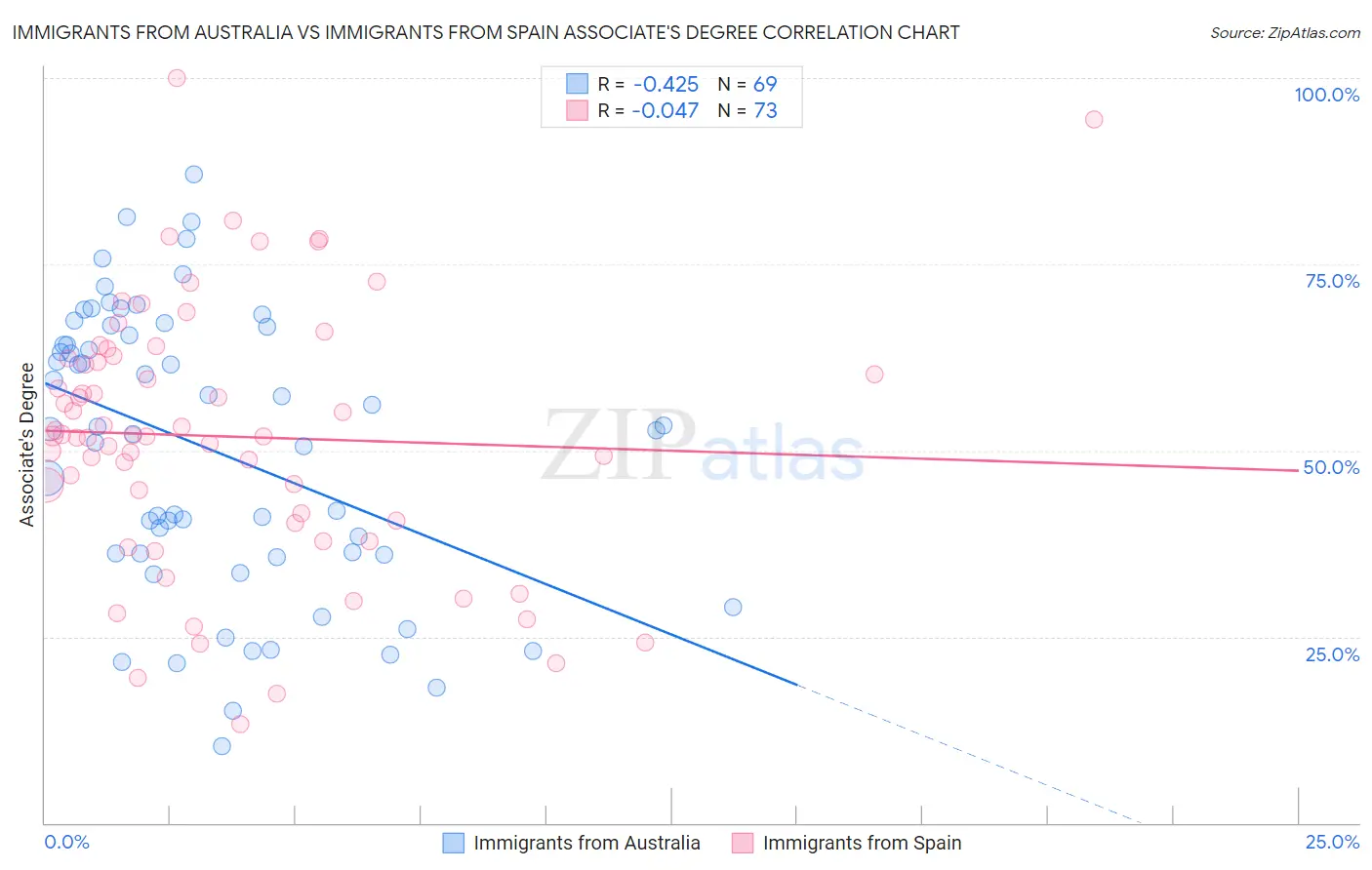 Immigrants from Australia vs Immigrants from Spain Associate's Degree