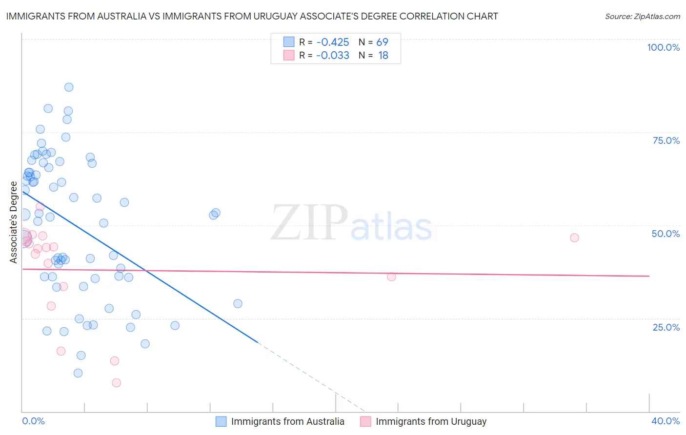 Immigrants from Australia vs Immigrants from Uruguay Associate's Degree