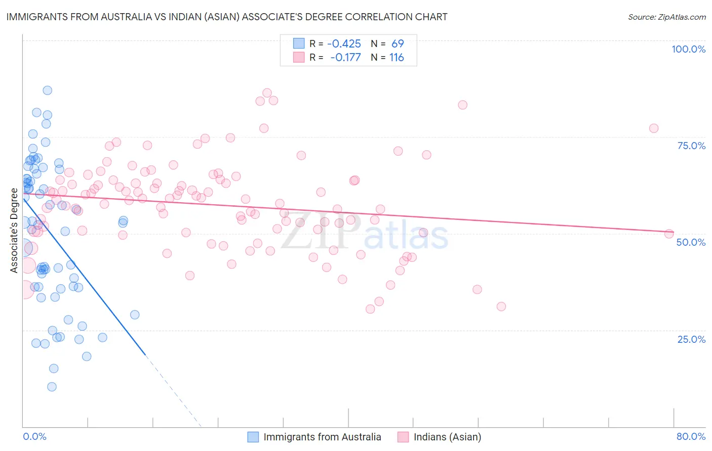 Immigrants from Australia vs Indian (Asian) Associate's Degree