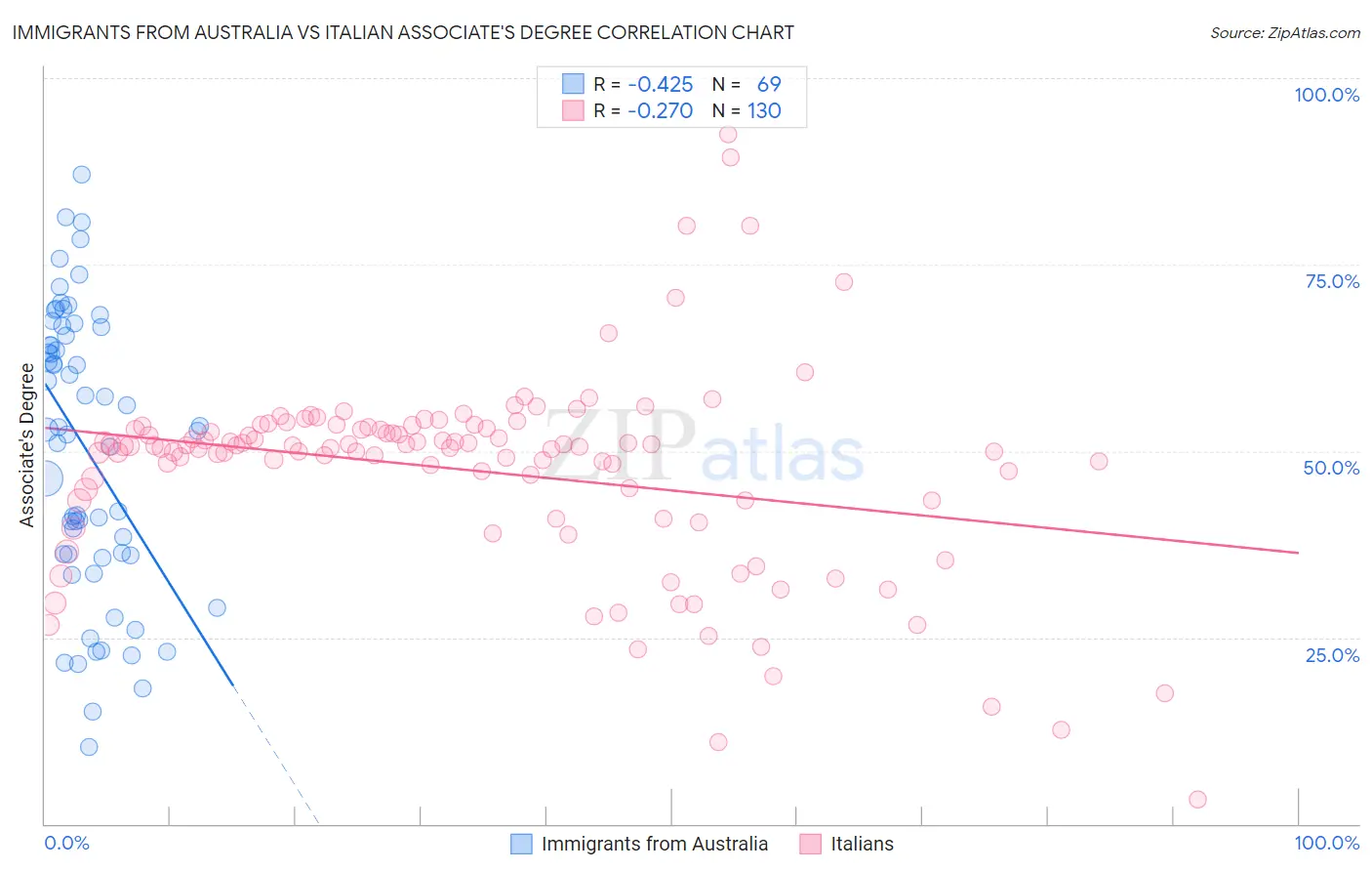 Immigrants from Australia vs Italian Associate's Degree