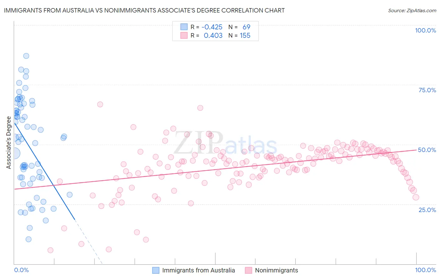 Immigrants from Australia vs Nonimmigrants Associate's Degree