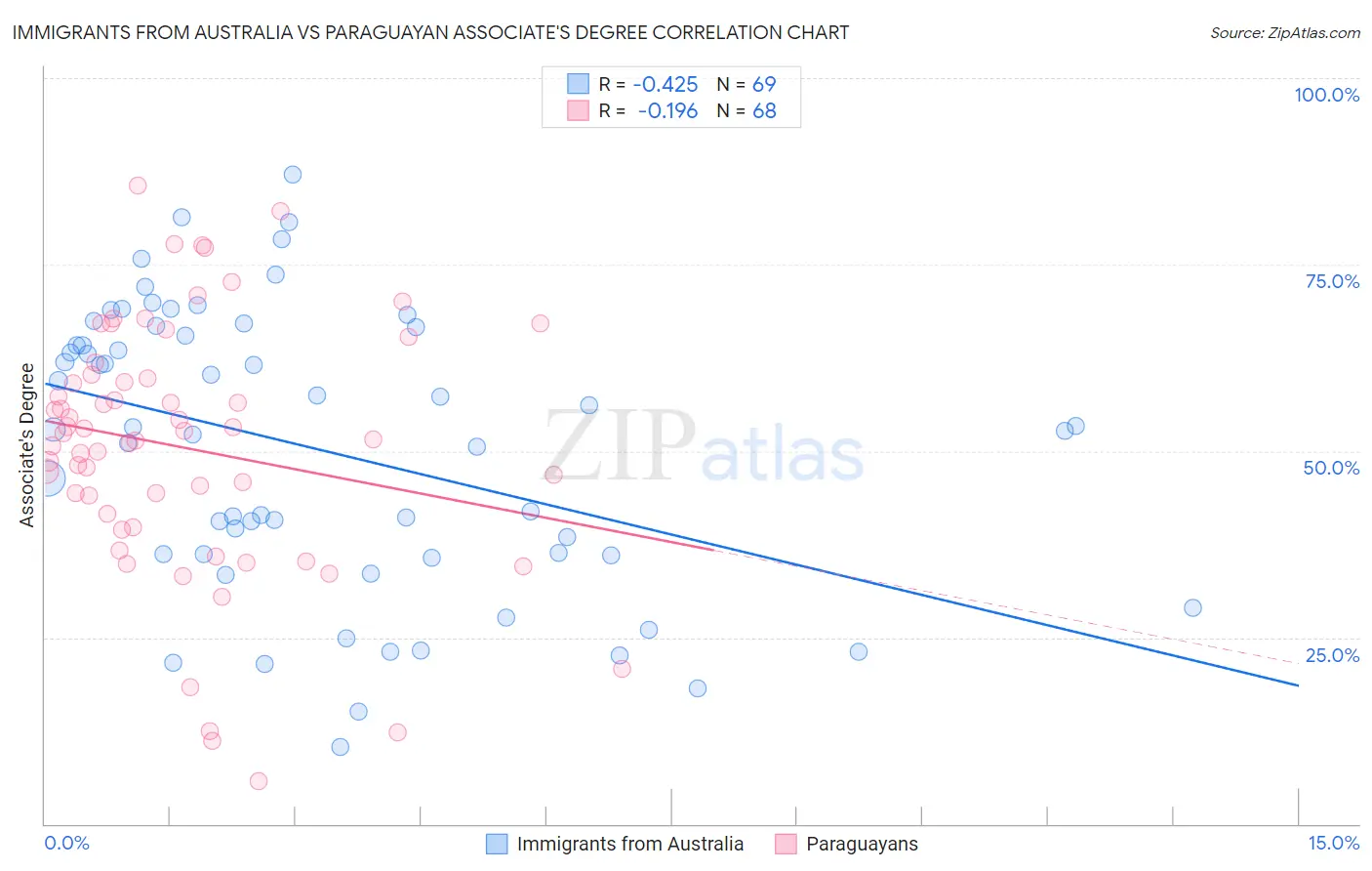 Immigrants from Australia vs Paraguayan Associate's Degree