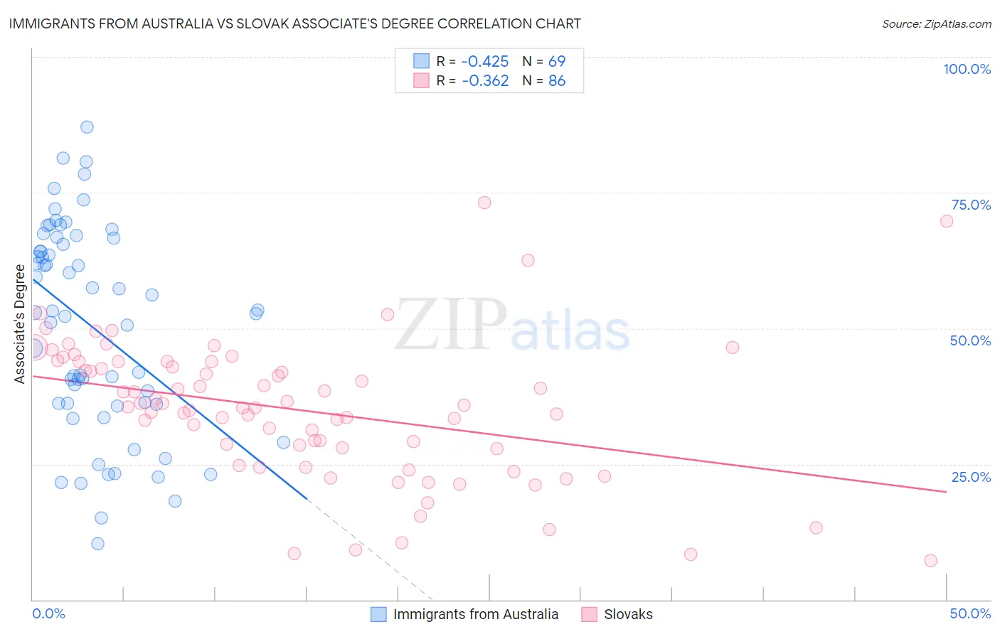 Immigrants from Australia vs Slovak Associate's Degree