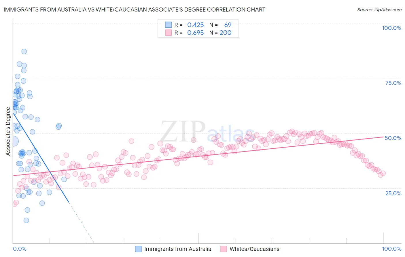 Immigrants from Australia vs White/Caucasian Associate's Degree