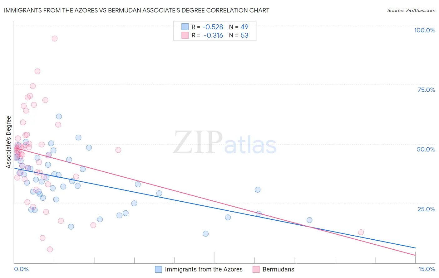 Immigrants from the Azores vs Bermudan Associate's Degree