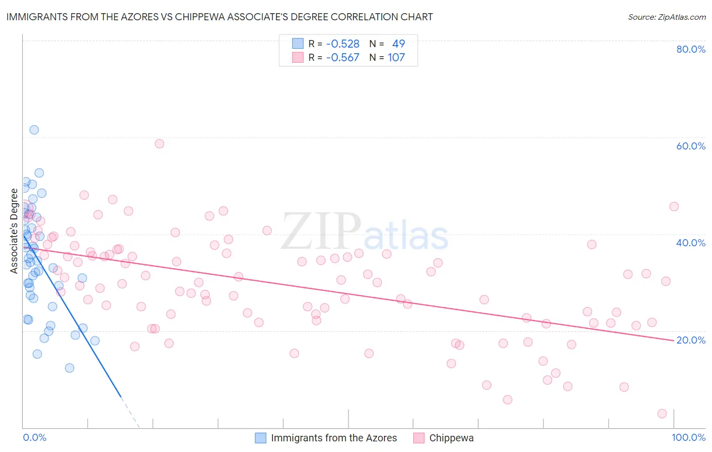 Immigrants from the Azores vs Chippewa Associate's Degree