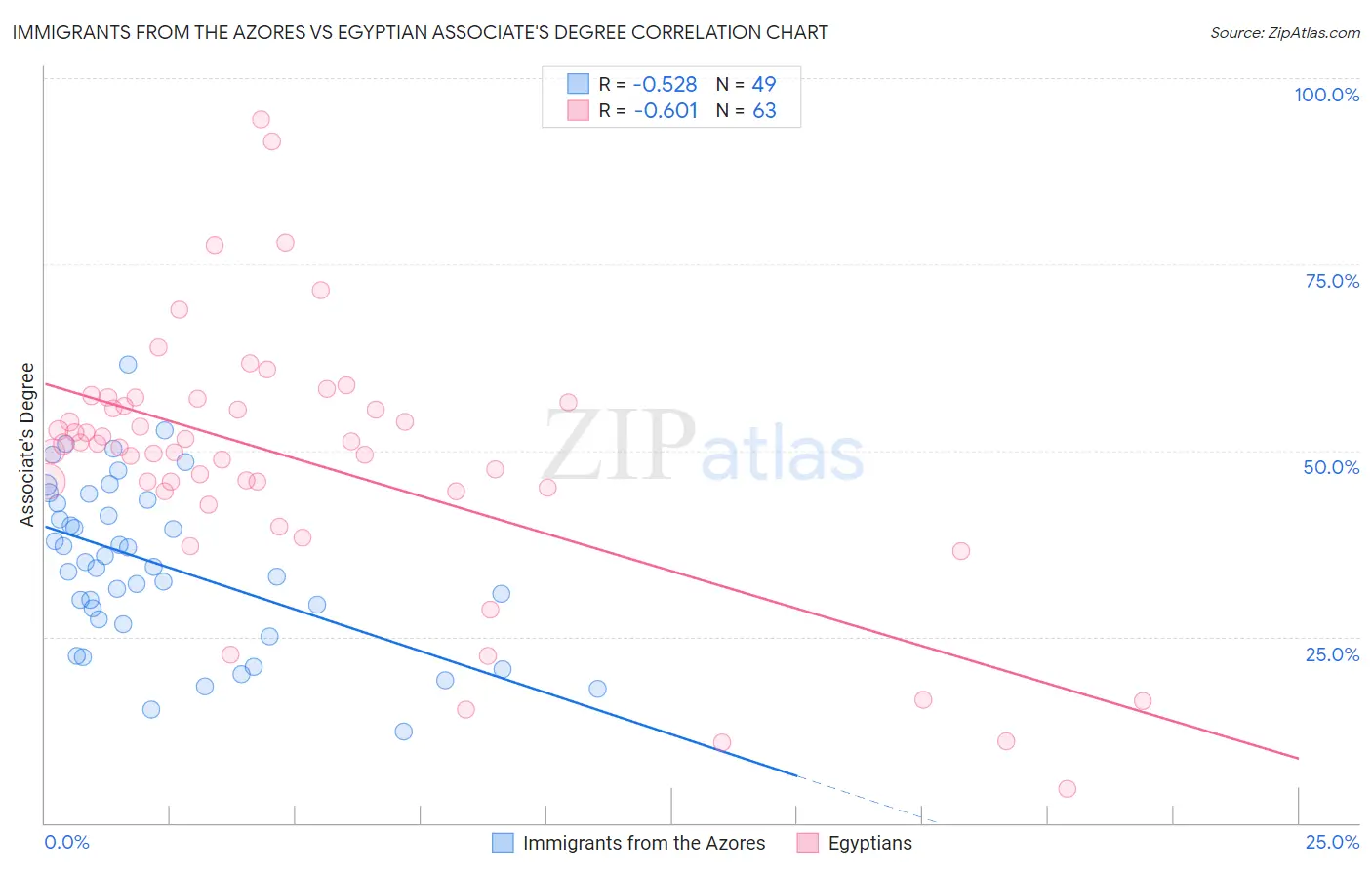 Immigrants from the Azores vs Egyptian Associate's Degree