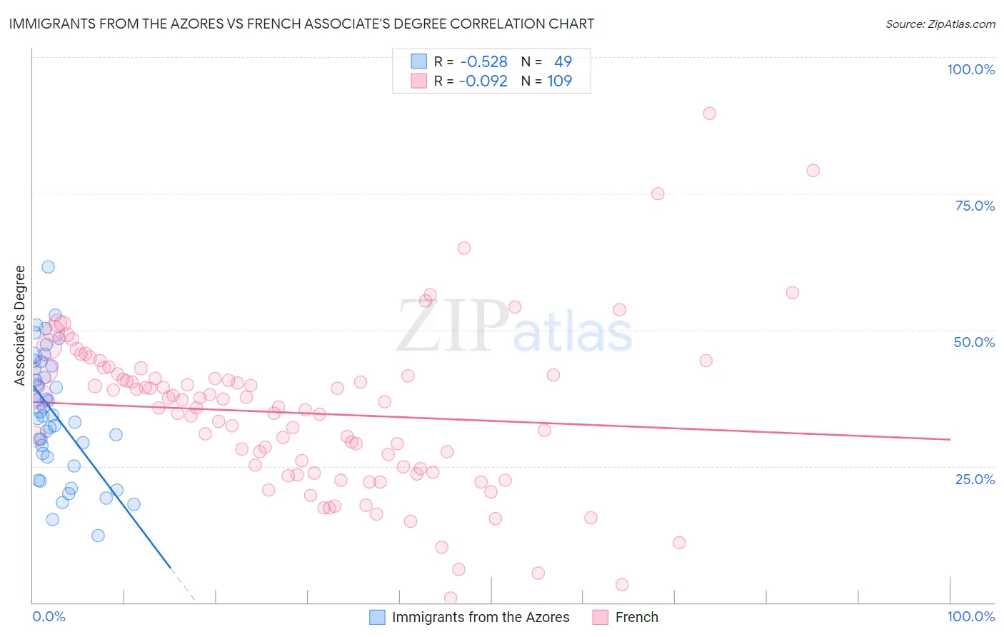 Immigrants from the Azores vs French Associate's Degree