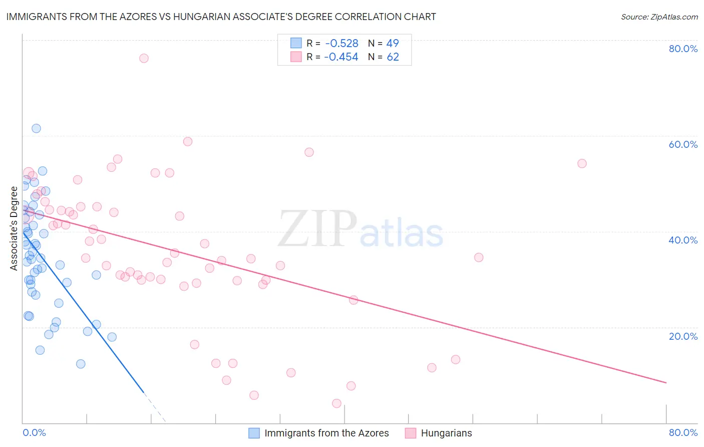 Immigrants from the Azores vs Hungarian Associate's Degree