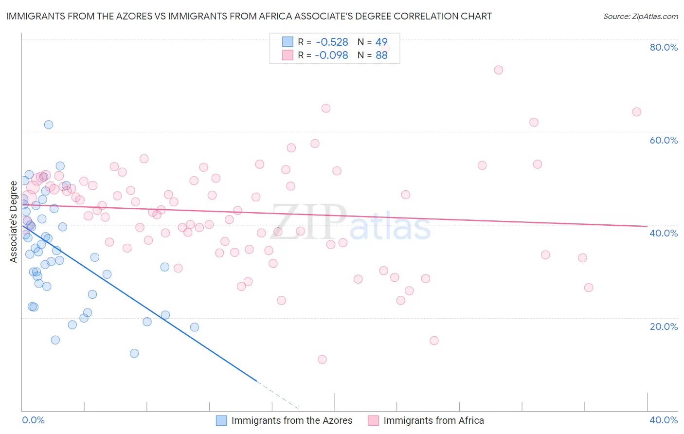 Immigrants from the Azores vs Immigrants from Africa Associate's Degree