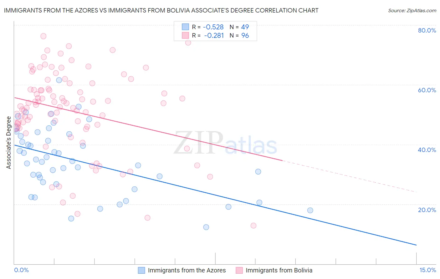 Immigrants from the Azores vs Immigrants from Bolivia Associate's Degree