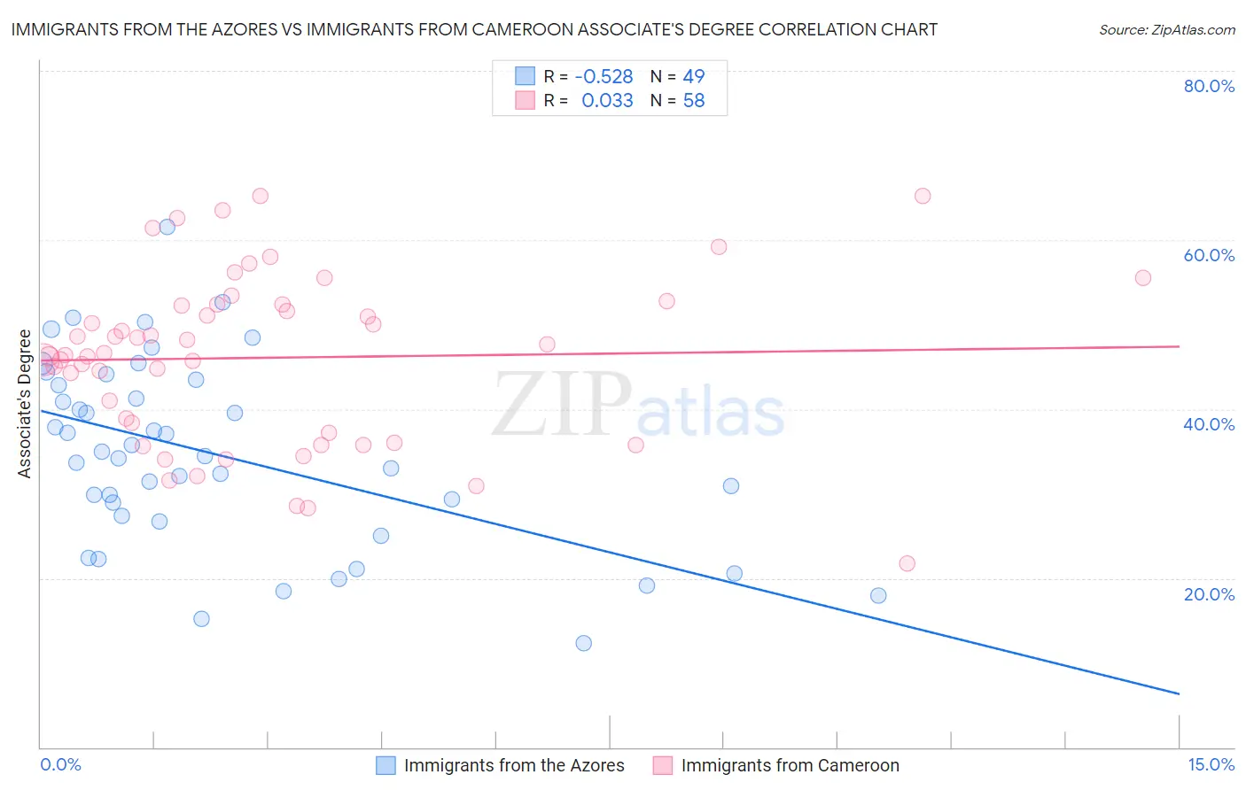 Immigrants from the Azores vs Immigrants from Cameroon Associate's Degree