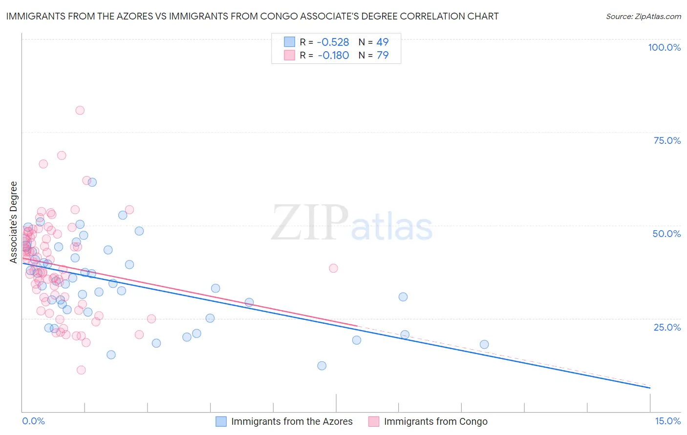 Immigrants from the Azores vs Immigrants from Congo Associate's Degree