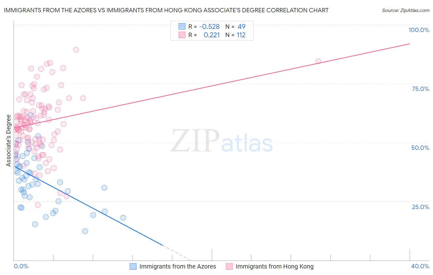 Immigrants from the Azores vs Immigrants from Hong Kong Associate's Degree