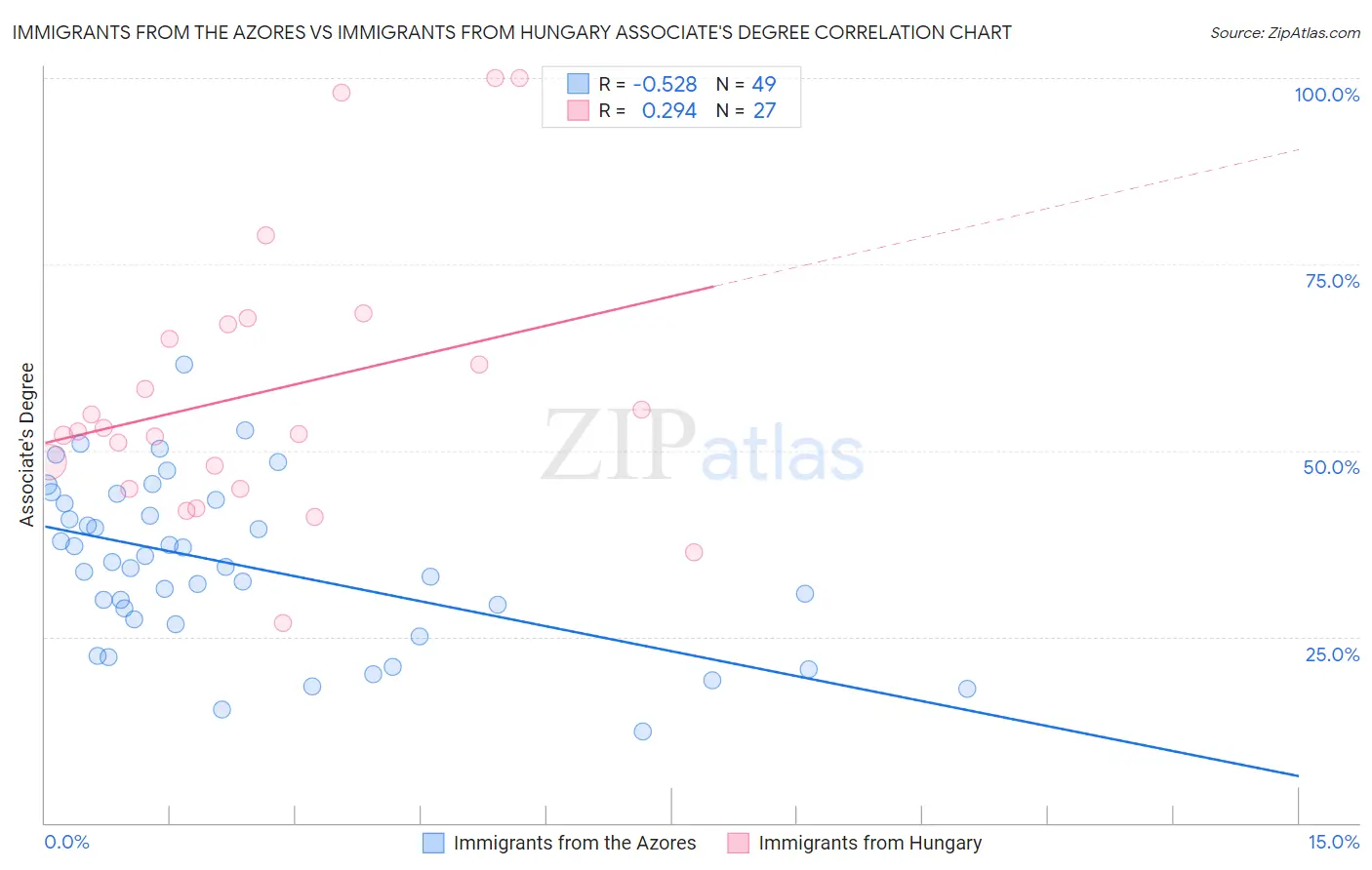 Immigrants from the Azores vs Immigrants from Hungary Associate's Degree