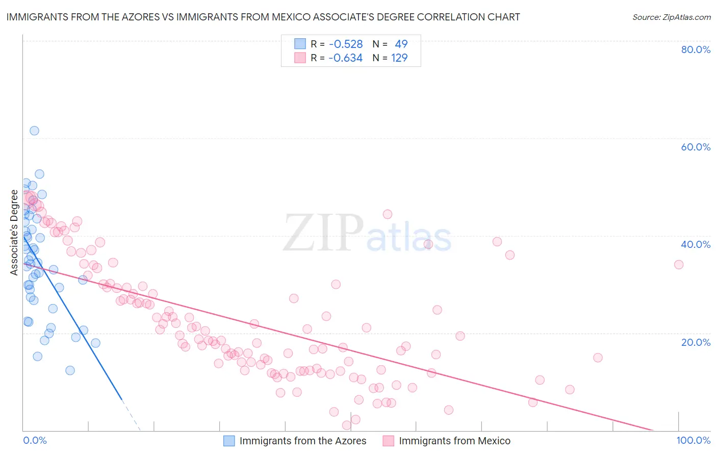 Immigrants from the Azores vs Immigrants from Mexico Associate's Degree