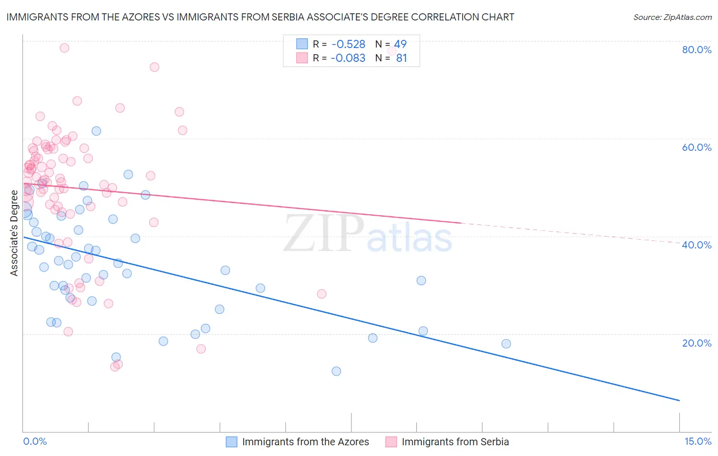 Immigrants from the Azores vs Immigrants from Serbia Associate's Degree