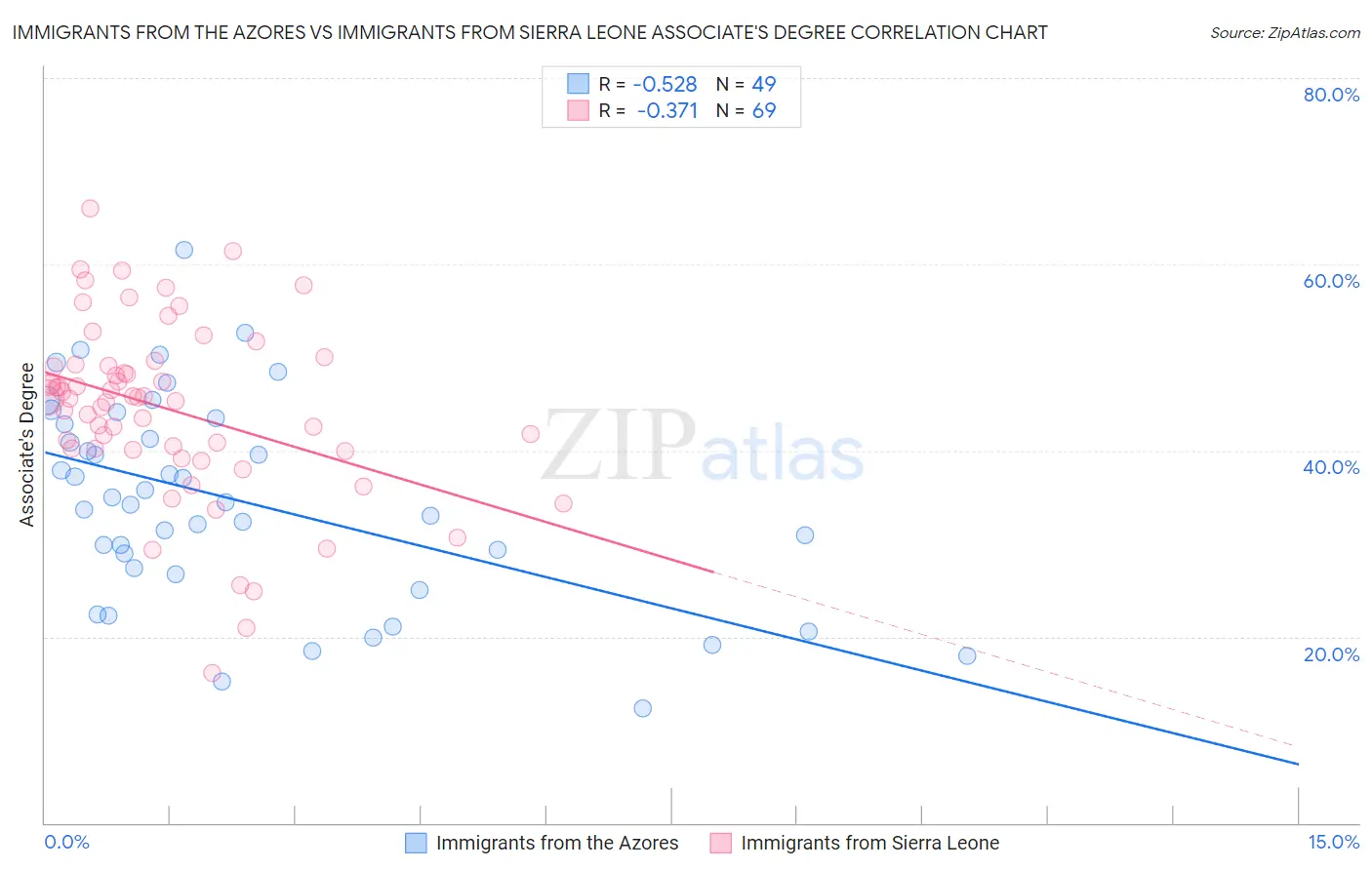 Immigrants from the Azores vs Immigrants from Sierra Leone Associate's Degree