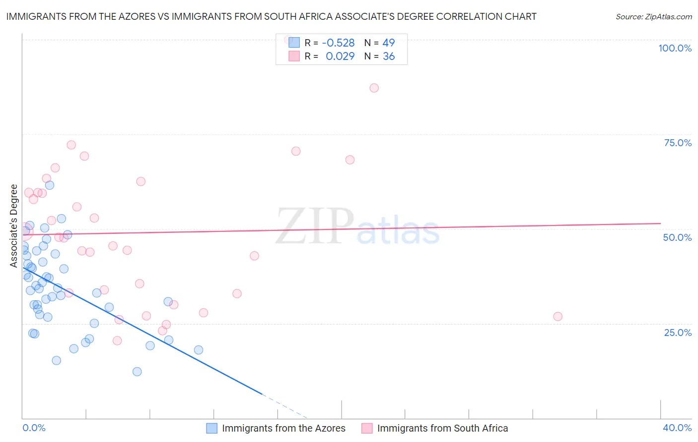 Immigrants from the Azores vs Immigrants from South Africa Associate's Degree