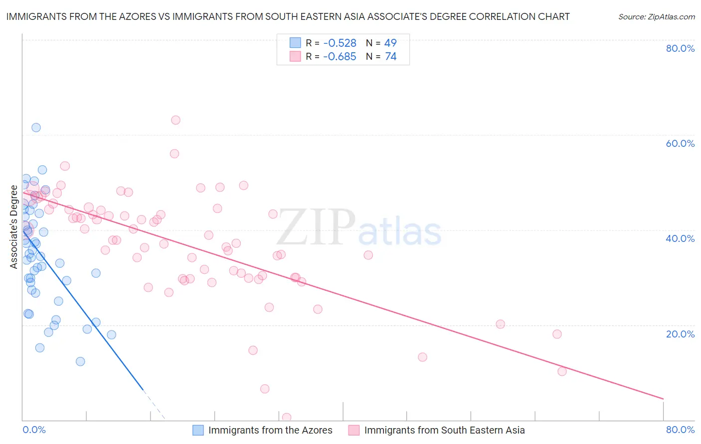 Immigrants from the Azores vs Immigrants from South Eastern Asia Associate's Degree