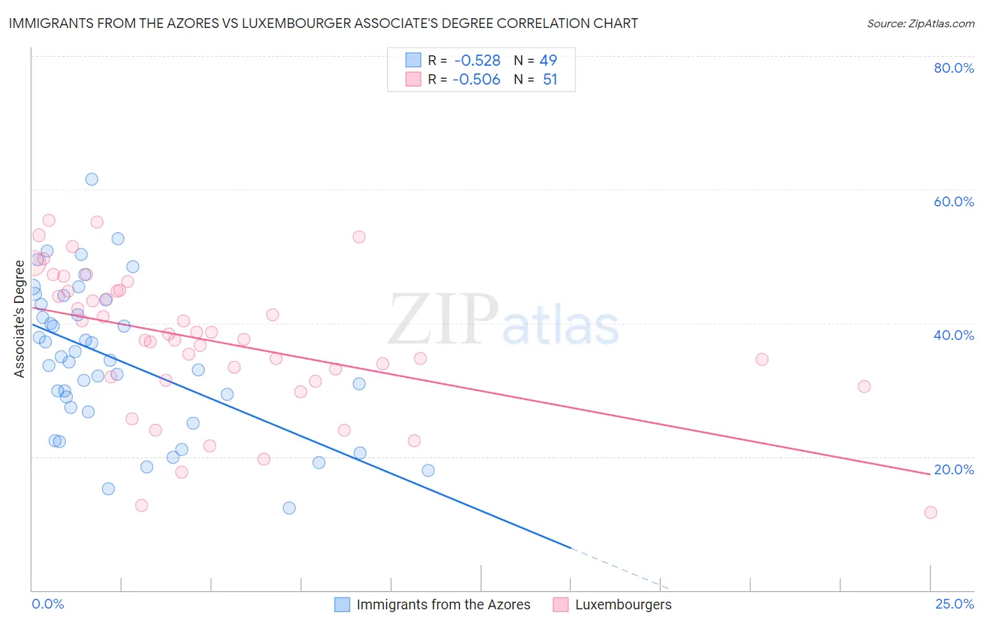 Immigrants from the Azores vs Luxembourger Associate's Degree