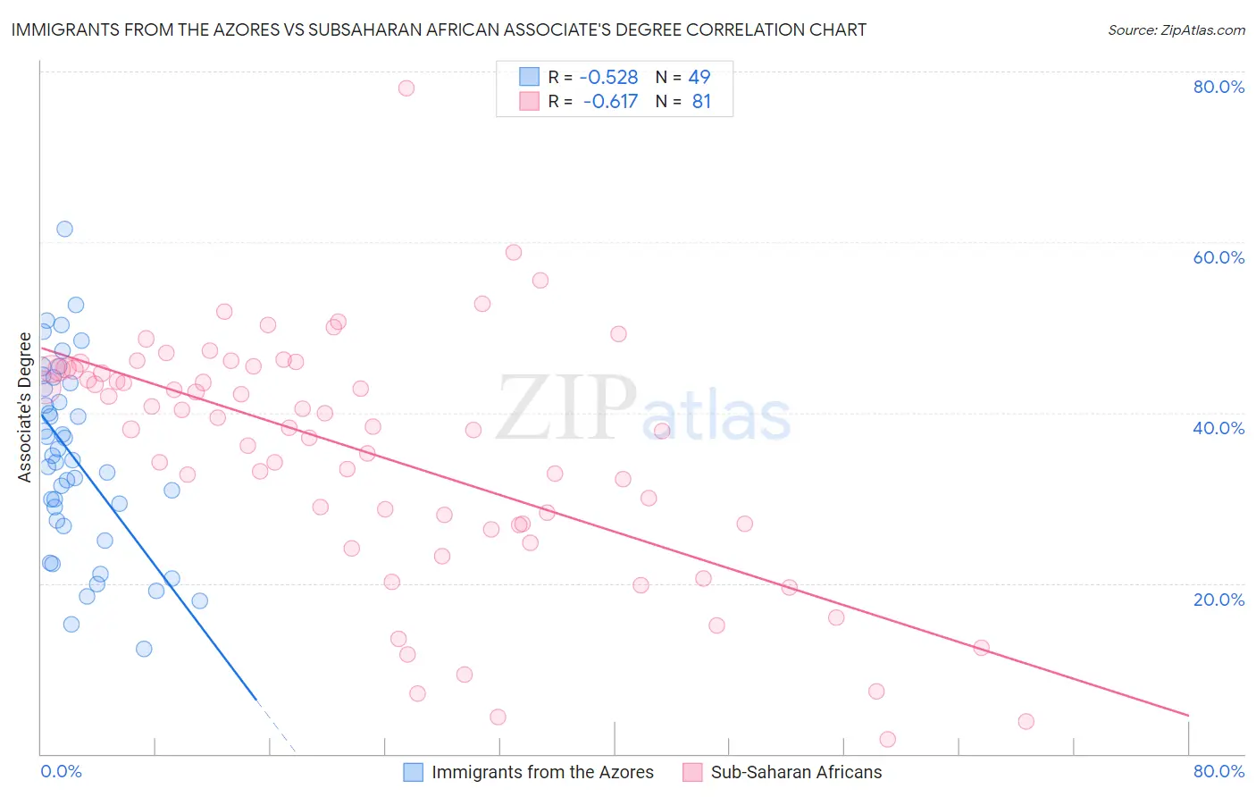 Immigrants from the Azores vs Subsaharan African Associate's Degree