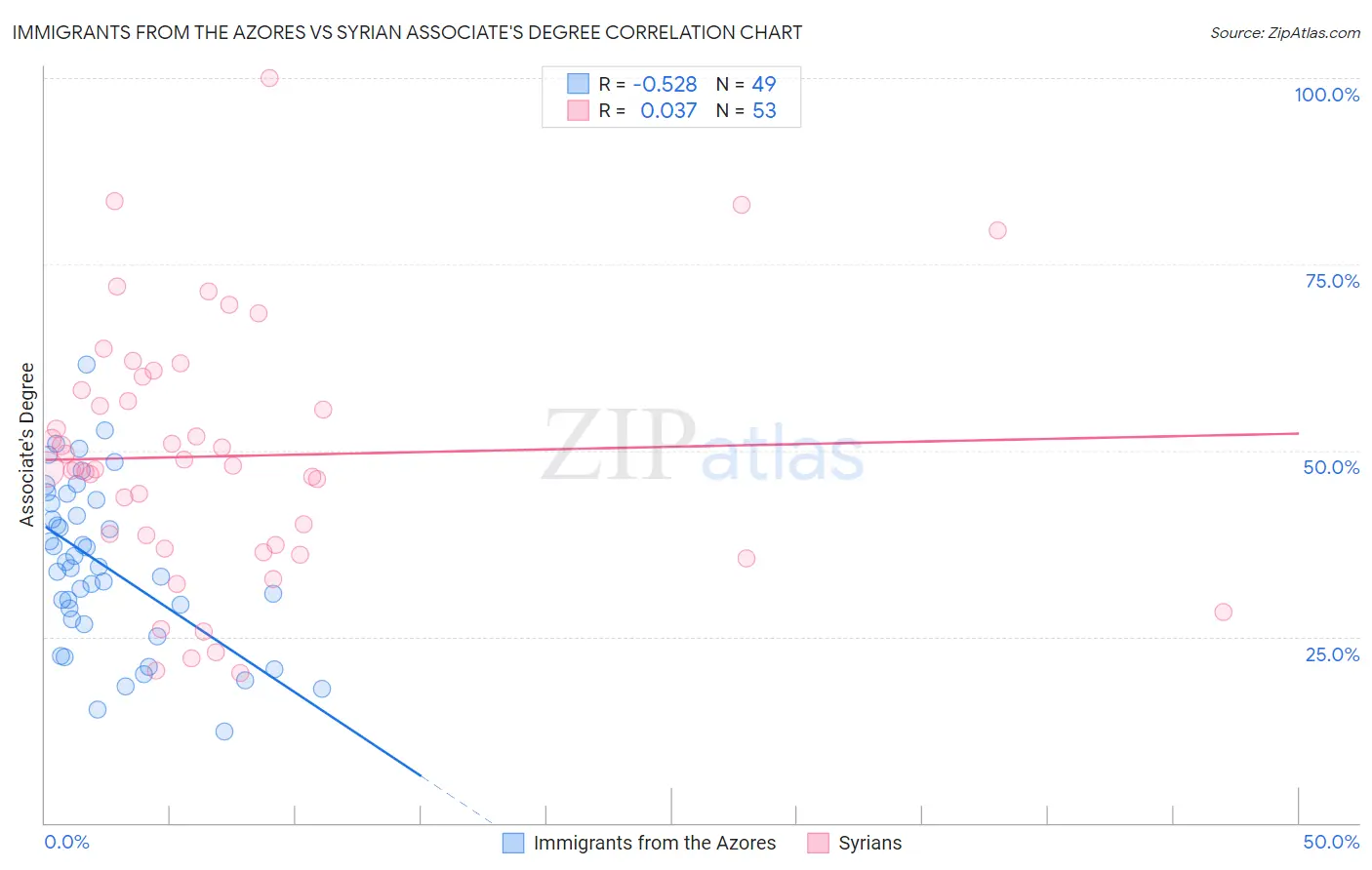 Immigrants from the Azores vs Syrian Associate's Degree