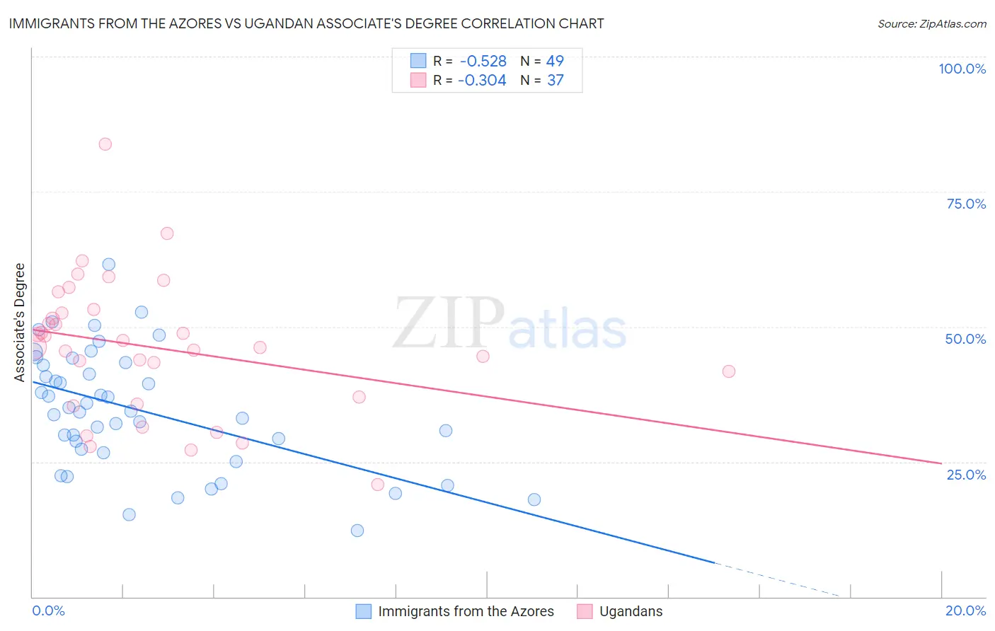 Immigrants from the Azores vs Ugandan Associate's Degree