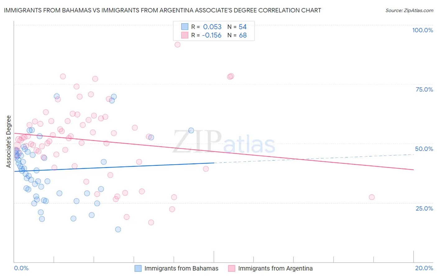 Immigrants from Bahamas vs Immigrants from Argentina Associate's Degree