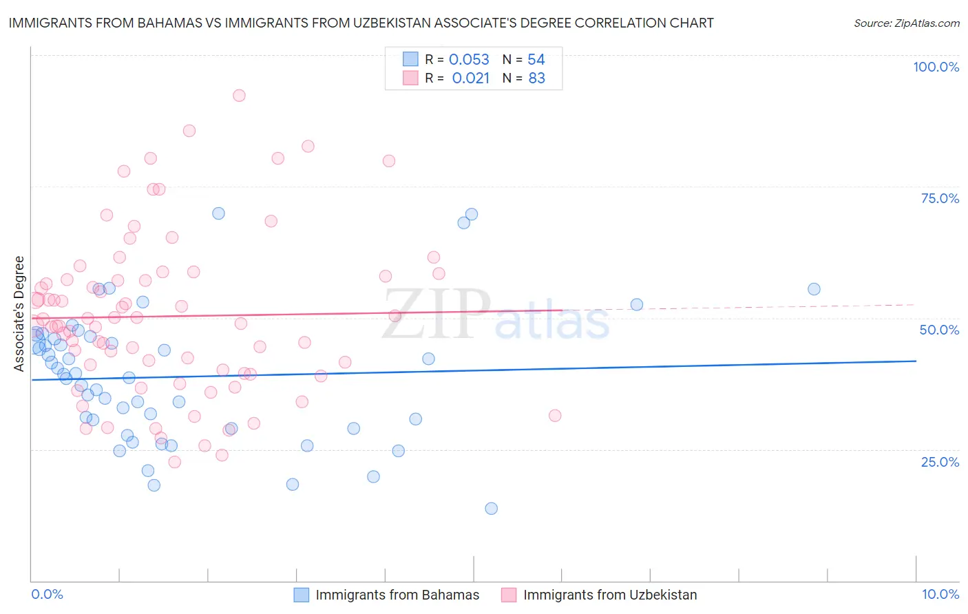 Immigrants from Bahamas vs Immigrants from Uzbekistan Associate's Degree