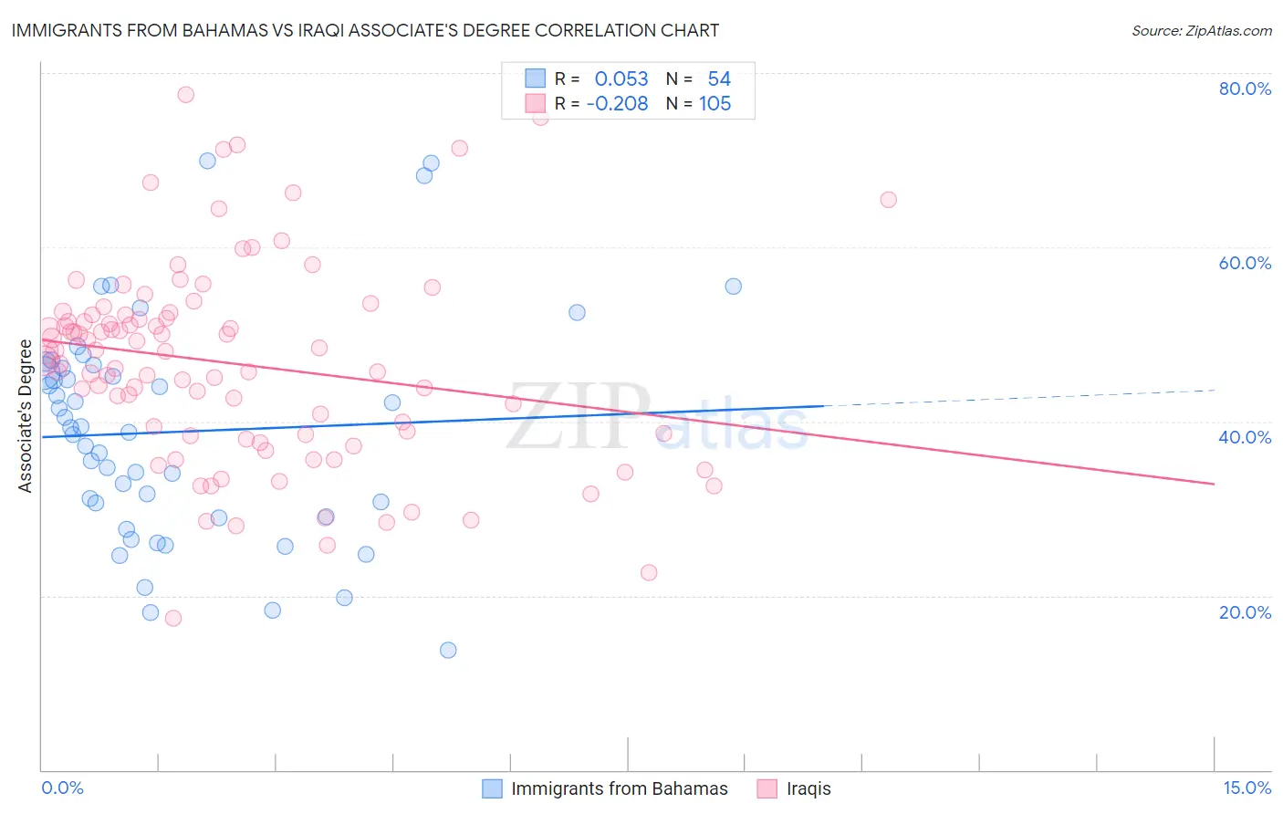 Immigrants from Bahamas vs Iraqi Associate's Degree