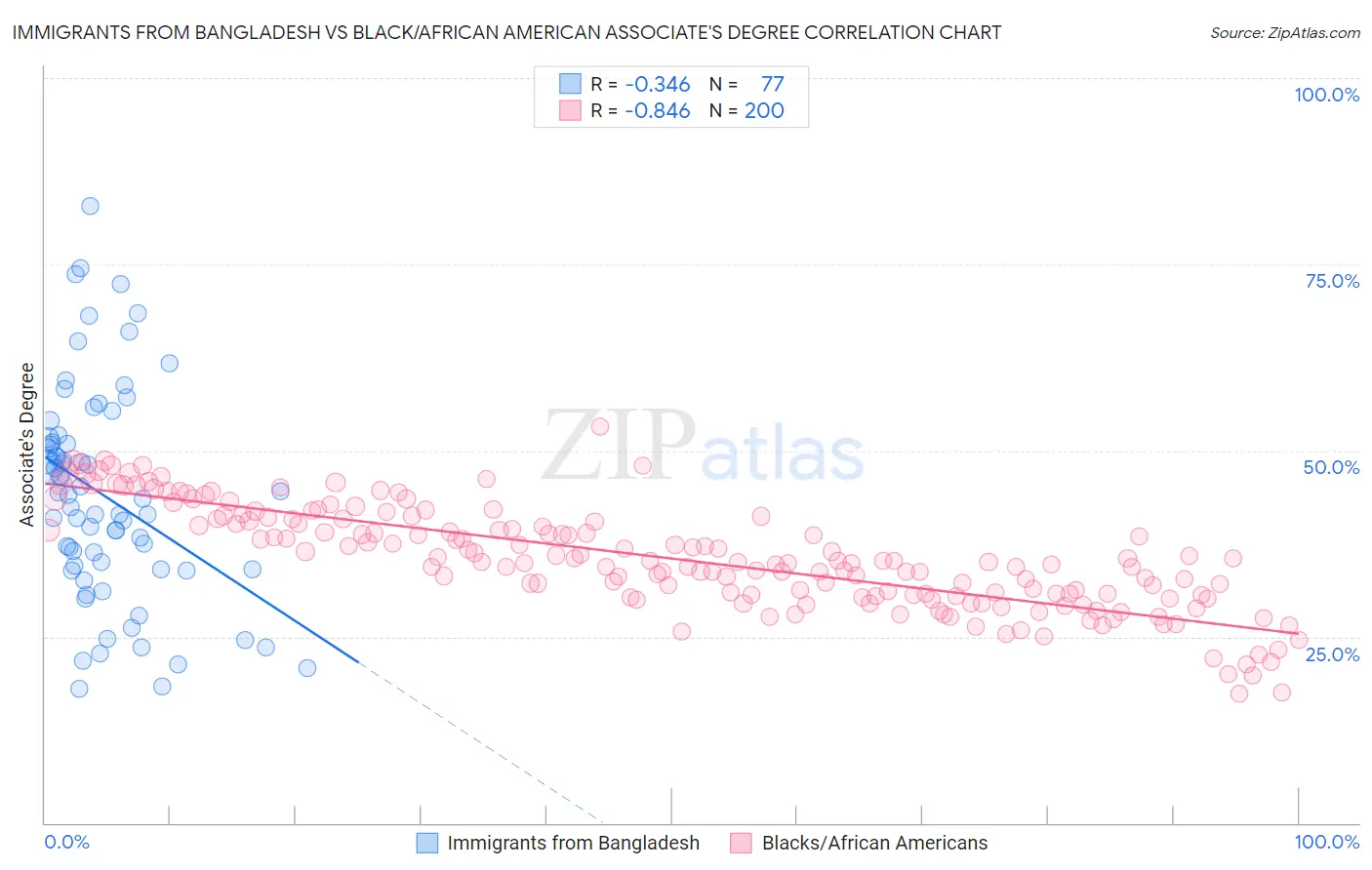 Immigrants from Bangladesh vs Black/African American Associate's Degree